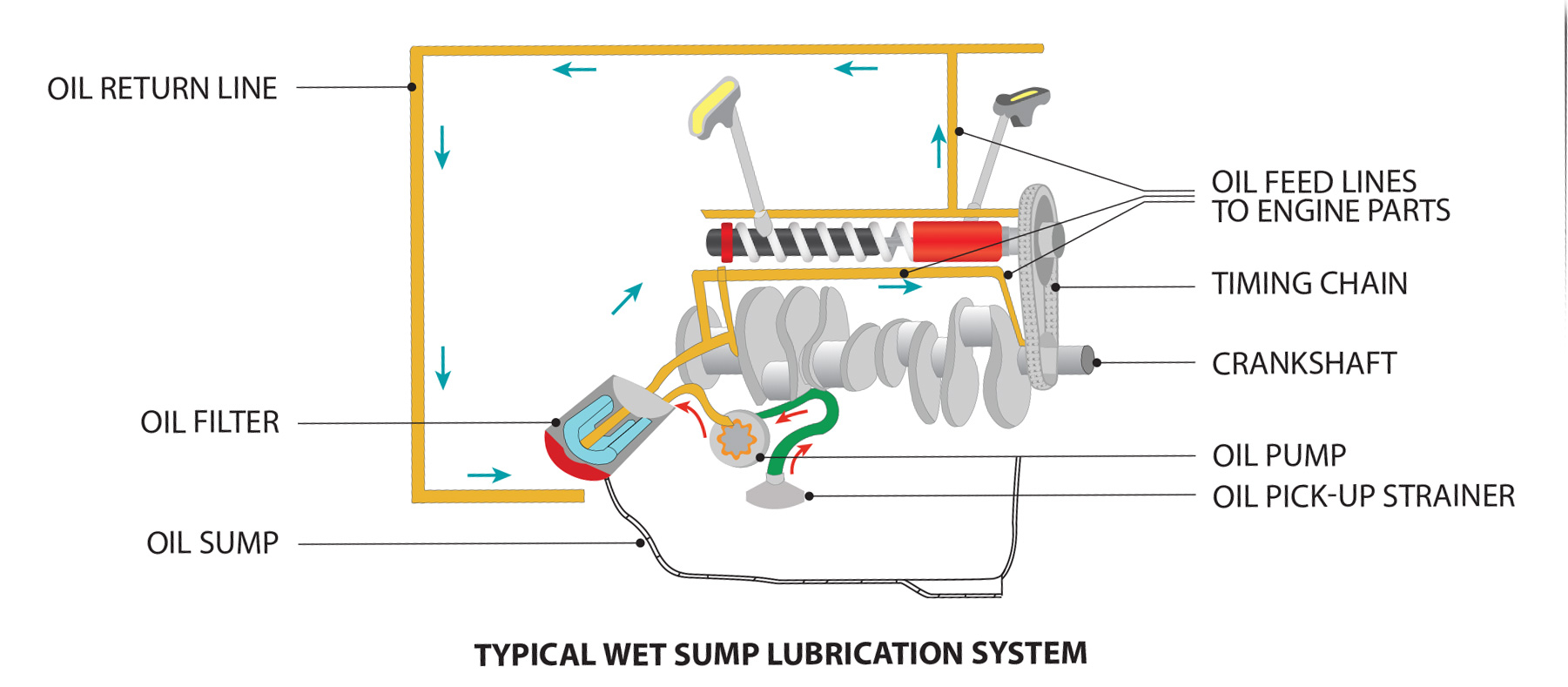 Engine Oil System Diagram Know Thy Motorcycle – Lubrication System